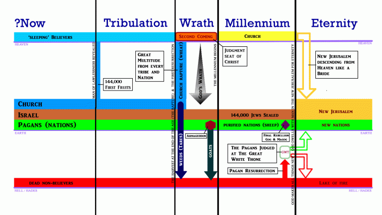 Where Will You be during the Millennium and Eternity?