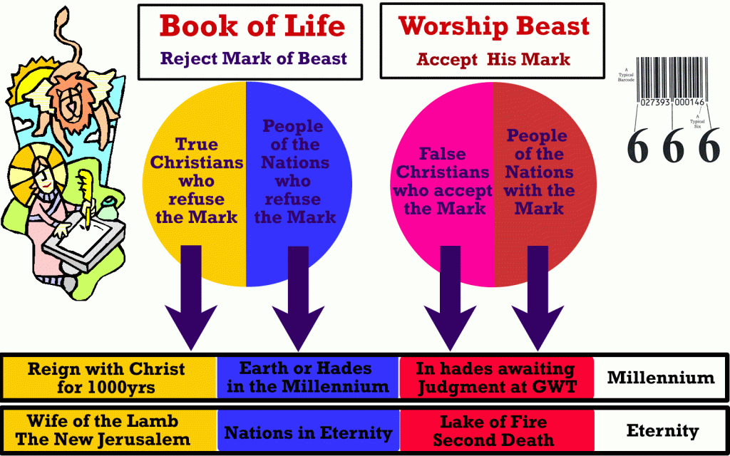 Angels advise not to worship the Beast.  If you receive his mark, your name will not be in the Lamb's Book of Life.
